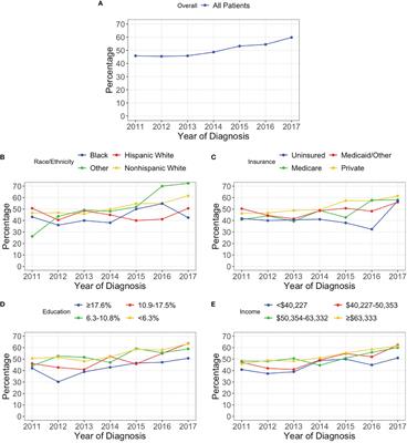 Disparities in Reported Testing for 1p/19q Codeletion in Oligodendroglioma and Oligoastrocytoma Patients: An Analysis of the National Cancer Database